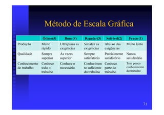 Método de Escala Gráfica
              Ótimo(5)      Bom (4)      Regular(3)      Sofrível(2)    Fraco (1)
Produção     Muito       Ultrapassa as   Satisfaz as    Abaixo das     Muito lento
             rápido      exigências      exigências     exigências
Qualidade    Sempre      Às vezes        Sempre         Parcialmente Nunca
             superior    superior        satisfatório   satisfatório satisfatório
Conhecimento Conhece     Conhece o       Conhecimen Conhece            Tem pouco
do trabalho  todo o      necessário      to suficiente parte do        conhecimento
             trabalho                    do trabalho trabalho          do trabalho




                                                                                     71
 