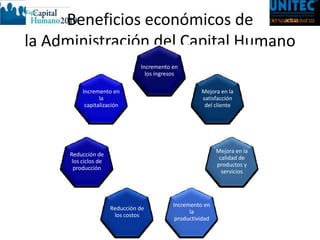 Beneficios económicos de
la Administración del Capital Humano
                                 Incremento en
                                   los ingresos

           Incremento en                               Mejora en la
                  la                                   satisfacción
            capitalización                              del cliente




                                                              Mejora en la
      Reducción de
                                                               calidad de
       los ciclos de
                                                              productos y
        producción
                                                                servicios




                                             Incremento en
                       Reducción de
                                                   la
                        los costos
                                              productividad
 