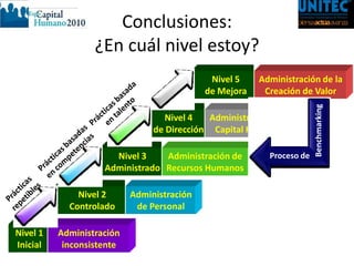 Conclusiones:
                  ¿En cuál nivel estoy?
                                             Nivel 5    Administración de la
                                            de Mejora    Creación de Valor




                                                                        Benchmarking
                                   Nivel 4   Administración del
                                de Dirección Capital Humano

                      Nivel 3    Administración de         Proceso de
                    Administrado Recursos Humanos

              Nivel 2      Administración
            Controlado      de Personal

Nivel 1   Administración
Inicial    inconsistente
 