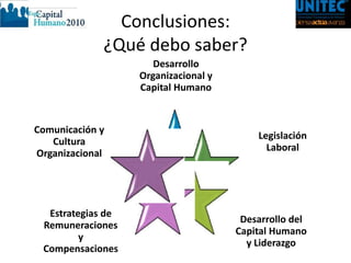 Conclusiones:
             ¿Qué debo saber?
                      Desarrollo
                   Organizacional y
                   Capital Humano


Comunicación y
                                          Legislación
   Cultura
                                            Laboral
Organizacional




  Estrategias de
                                       Desarrollo del
 Remuneraciones
                                      Capital Humano
         y
                                        y Liderazgo
 Compensaciones
 