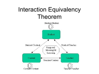 Interaction Equivalency Theorem 