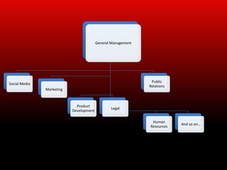 General Management




                                                               Public
Social Media
                                                              Relations
               Marketing



                             Product
                                                Legal
                           Development

                                                               Human
                                                                          And so on…
                                                              Resources
 