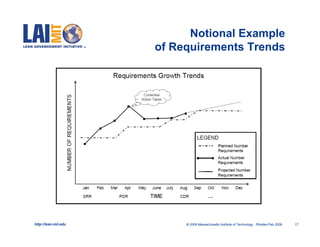 Notional Example
                      of Requirements Trends




http://lean.mit.edu        © 2009 Massachusetts Institute of Technology Rhodes-Feb 2009   17
 