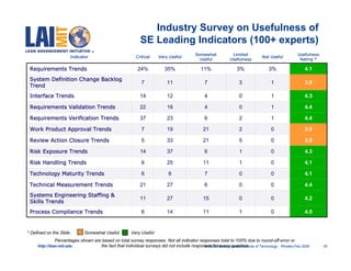 Industry Survey on Usefulness of
                                                         SE Leading Indicators (100+ experts)
                                                                                     Somewhat          Limited                           Usefulness
                      Indicator                        Critical   Very Useful                                          Not Useful
                                                                                       Useful         Usefulness                          Rating *

 Requirements Trends                                    24%          35%                11%               3%              3%                4.1
 System Definition Change Backlog
                                                          7           11                 7                 3               1                3.9
 Trend
 Interface Trends                                        14           12                 4                 0               1                4.3

 Requirements Validation Trends                          22           16                 4                 0               1                4.4

 Requirements Verification Trends                        37           23                 6                 2               1                4.4

 Work Product Approval Trends                             7           19                 21                2               0                3.9

 Review Action Closure Trends                             5           33                 21                5               0                3.9

 Risk Exposure Trends                                    14           37                 6                 1               0                4.3

 Risk Handling Trends                                     6           25                 11                1               0                4.1

 Technology Maturity Trends                               6            6                 7                 0               0                4.1

 Technical Measurement Trends                            21           27                 6                 0               0                4.4
 Systems Engineering Staffing &
                                                         11           27                 15                0               0                4.2
 Skills Trends
 Process Compliance Trends                                6           14                 11                1               0                4.0


* Defined on the Slide .     Somewhat Useful        Very Useful
              Percentages shown are based on total survey responses. Not all indicator responses total to 100% due to round-off error or
     http://lean.mit.edu           the fact that individual surveys did not include responses for every question. of Technology Rhodes-Feb 2009
                                                                                          © 2009 Massachusetts Institute                              35
 