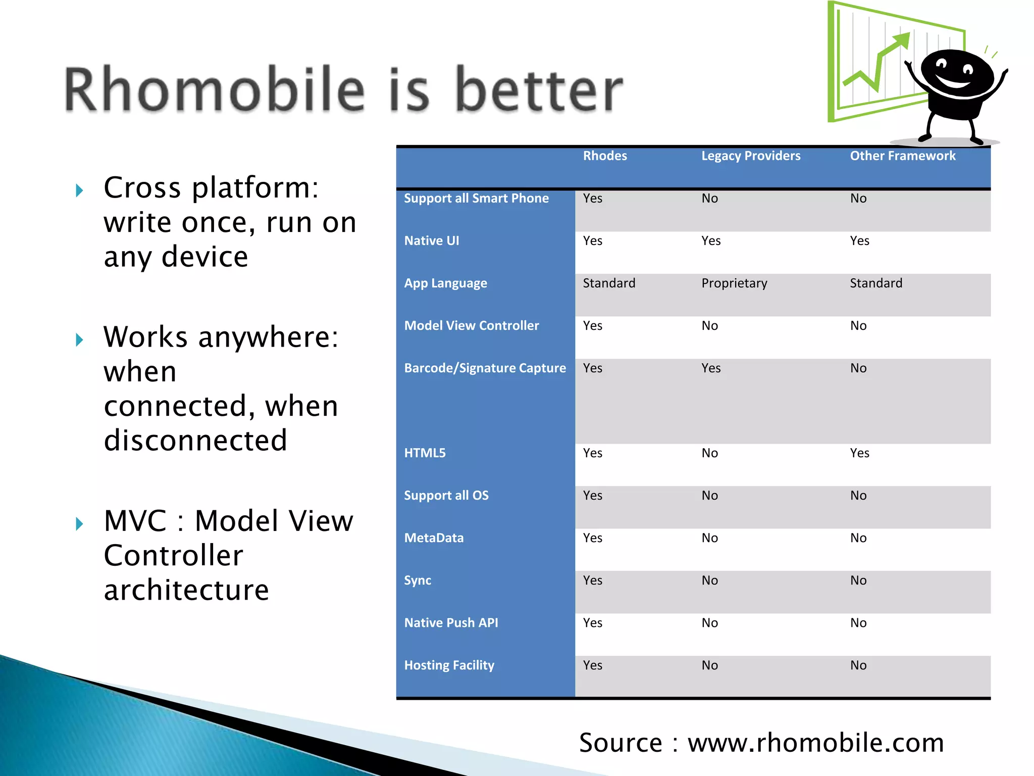  Cross platform:
write once, run on
any device
 Works anywhere:
when
connected, when
disconnected
 MVC : Model View
Controller
architecture
Rhodes Legacy Providers Other Framework
Support all Smart Phone Yes No No
Native UI Yes Yes Yes
App Language Standard Proprietary Standard
Model View Controller Yes No No
Barcode/Signature Capture Yes Yes No
HTML5 Yes No Yes
Support all OS Yes No No
MetaData Yes No No
Sync Yes No No
Native Push API Yes No No
Hosting Facility Yes No No
Source : www.rhomobile.com
 