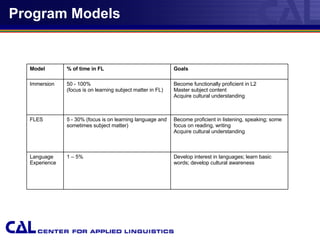 Program Models Develop interest in languages; learn basic words; develop cultural awareness  1 – 5%  Language Experience  Become proficient in listening, speaking; some focus on reading, writing  Acquire cultural understanding  5 - 30% (focus is on learning language and sometimes subject matter)  FLES  Become functionally proficient in L2  Master subject content  Acquire cultural understanding  50 - 100%  (focus is on learning subject matter in FL)  Immersion  Goals  % of time in FL  Model  