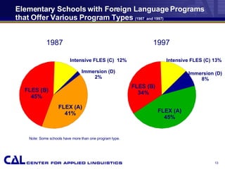 Elementary Schools   with Foreign Language Programs that Offer Various Program Types  (1987   and 1997) FLES (B) 45% Intensive FLES (C)  12% FLEX (A) 41% Immersion (D) 2% FLES (B) 34% Intensive FLES (C) 13% FLEX (A) 45% 1987 1997 Immersion (D) 8% Note: Some schools have more than one program type. 