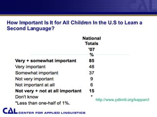 How Important Is It for All Children In the U.S to Learn a Second Language?  http://www.pdkintl.org/kappan/k_v89/k0709pol.htm 