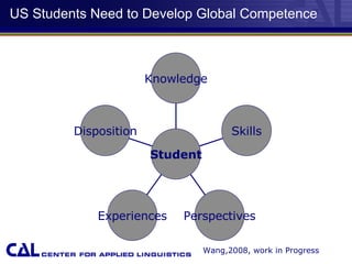 US Students Need to Develop Global Competence Wang,2008, work in Progress Disposition Experiences Perspectives Skills Knowledge Student 