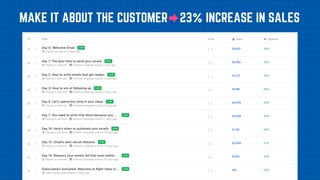MAKE IT ABOUT THE CUSTOMER 23% INCREASE IN SALES
 