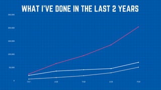 7/17 1/18 7/18 1/19 7/19
250,000
200,000
150,000
100,000
50,000
0
WHAT I'VE DONE IN THE LAST 2 YEARS
 