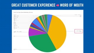 GREAT CUSTOMER EXPERIENCE WORD OF MOUTH
 