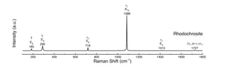 Rhodochrosite Raman spectrum