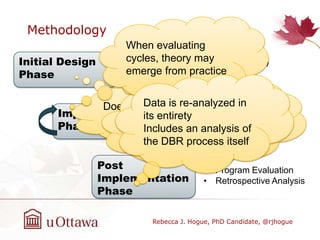 Methodology
Rebecca J. Hogue, PhD Candidate, @rjhogue
Initial Design
Phase
• Problem Analysis (Reeves, 2006)
• Initial Solution Design
Post
Implementation
Phase
• Program Evaluation
• Retrospective Analysis
Implementation
Phase
• Iterative cycles of
Design-Deliver-Evaluate
Does the problem have a
generalizable scope?
Initial design is based on
both practitioner
collaboration and
grounded in theory
When evaluating
cycles, theory may
emerge from practice
Data is re-analyzed in
its entirety
Includes an analysis of
the DBR process itself
 