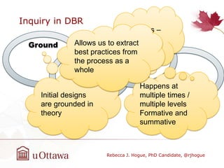 Inquiry in DBR
Rebecca J. Hogue, PhD Candidate, @rjhogue
Ground
Enact
Evaluate
Reflect
Initial designs
are grounded in
theory
Sophocles –
Can’t know
until we do
Happens at
multiple times /
multiple levels
Formative and
summative
Allows us to extract
best practices from
the process as a
whole
 