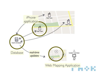 iPhone
           application




Database       real-time
                updates


                           Web Mapping Application
 