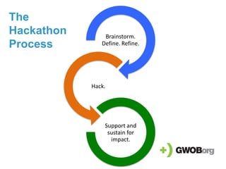 The
Hackathon       Brainstorm.
Process        Define. Refine.




            Hack.




                Support and
                 sustain for
                  impact.
 