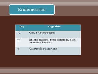 Endometritis
Day Organism
1-2 Group A streptococci
3-4 Enteric bacteria, most commonly E coli
Anaerobic bacteria
>7 Chlamydia trachomatis.
 