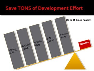 Save TONS of Development Effort   Rhodes iPhone (Obj. C) mobile device Android (Java) WinMo (C#) RIM (Java) Symbian (C++) Up to 25 times Faster! 