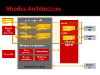 Rhodes Architecture RhoSync Server your app code RhoSync  client ORM (Rhom) Rhodes components Ruby executor HTML  templates model controller model HTML  templates controller Backend app mobile device source adapter Backend app model model We provide: Rhodes app generator Backend app Device capabilities smartphone device source adapter You write: 