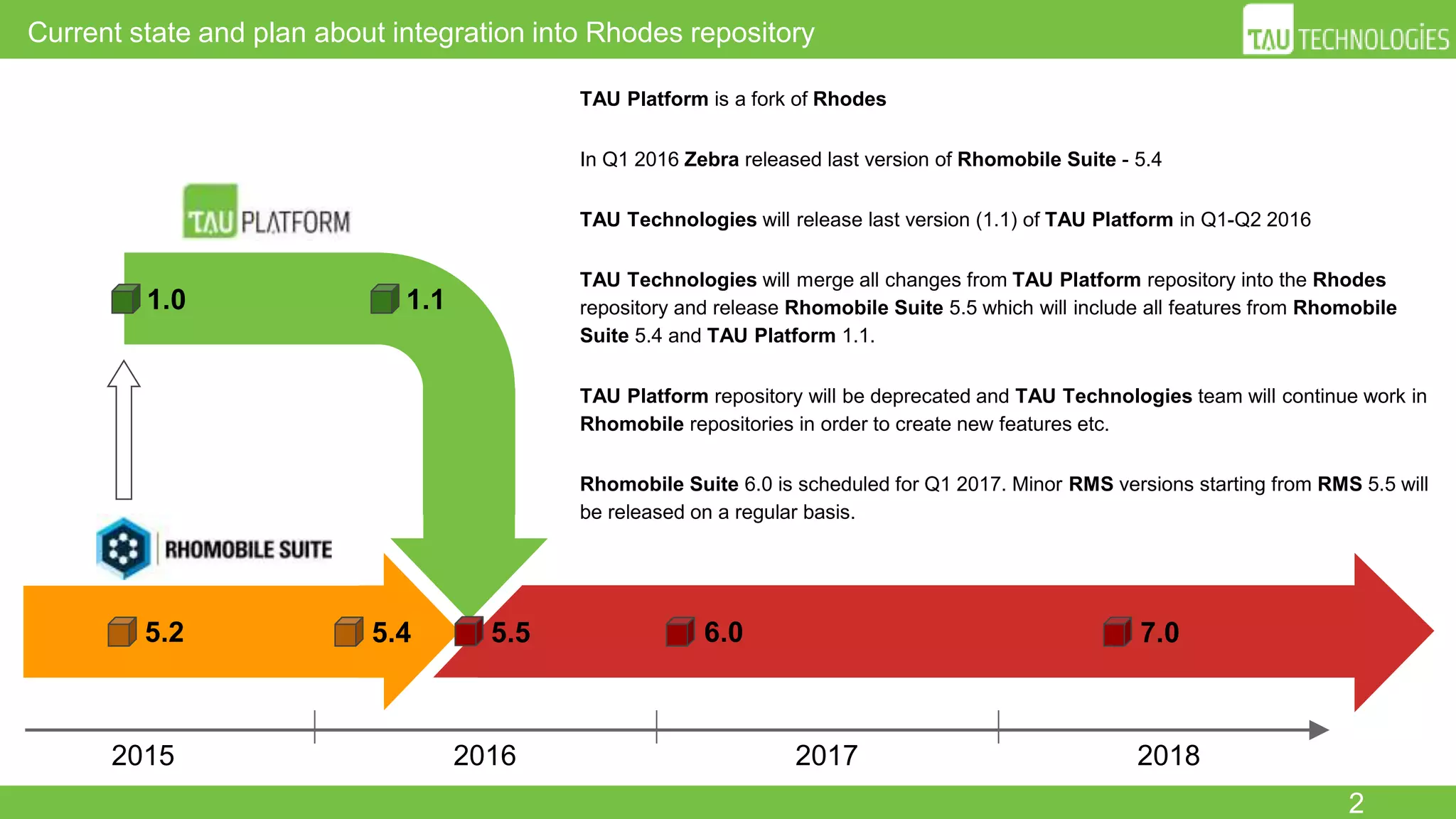 2
Current state and plan about integration into Rhodes repository
2015 2016 2017 2018
1.0
5.2
1.1
5.4 5.5 6.0 7.0
TAU Platform is a fork of Rhodes
In Q1 2016 Zebra released last version of Rhomobile Suite - 5.4
TAU Technologies will release last version (1.1) of TAU Platform in Q1-Q2 2016
TAU Technologies will merge all changes from TAU Platform repository into the Rhodes
repository and release Rhomobile Suite 5.5 which will include all features from Rhomobile
Suite 5.4 and TAU Platform 1.1.
TAU Platform repository will be deprecated and TAU Technologies team will continue work in
Rhomobile repositories in order to create new features etc.
Rhomobile Suite 6.0 is scheduled for Q1 2017. Minor RMS versions starting from RMS 5.5 will
be released on a regular basis.
 