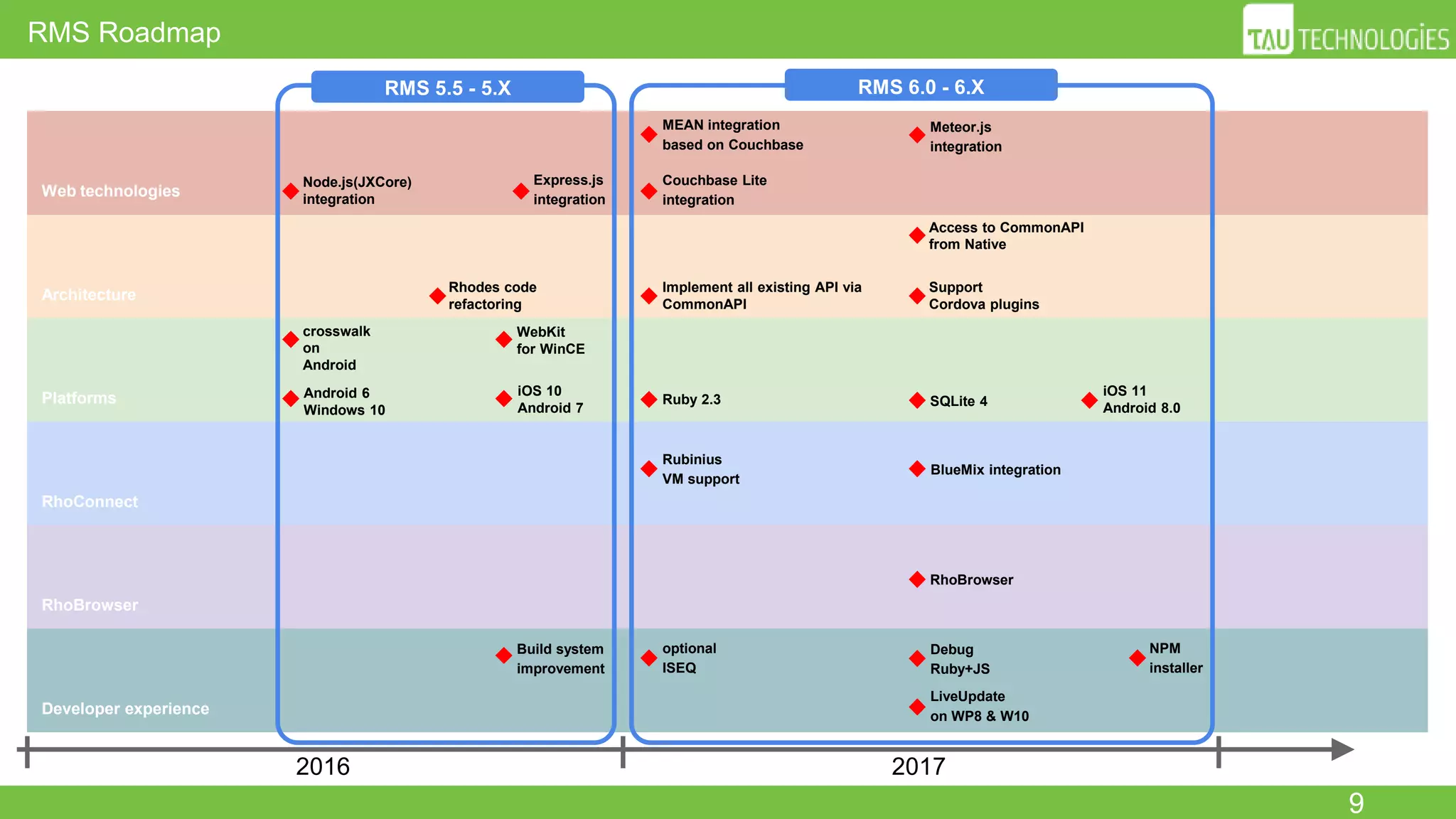 Web technologies
Architecture
RhoConnect
RhoBrowser
Developer experience
Platforms
9
RMS Roadmap
2016 2017
RMS 5.5 - 5.X RMS 6.0 - 6.X
Node.js(JXCore)
integration
Couchbase Lite
integration
Express.js
integration
Meteor.js
integration
MEAN integration
based on Couchbase
Access to CommonAPI
from Native
Support
Cordova plugins
Implement all existing API via
CommonAPI
Rhodes code
refactoring
iOS 10
Android 7
Android 6
Windows 10
Ruby 2.3
iOS 11
Android 8.0
WebKit
for WinCE
SQLite 4
crosswalk on
Android
Rubinius
VM support
BlueMix integration
RhoBrowser
Debug
Ruby+JS
LiveUpdate
on WP8 & W10
Build system
improvement
optional
ISEQ
NPM
installer
 