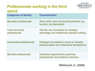 Professionals working in the third
space
Categories of identity Characteristics
Bounded professionals Work within clear structural boundaries e.g.
function, job description
Cross-boundary
professionals
Actively use boundaries for strategic
advantage and institutional capacity building
Unbounded professionals Disregard boundaries to focus on broadly-
based projects and institutional development
Blended professionals Dedicated appointments spanning
professionals and academic domains
Whitchurch, C. (2008)
 
