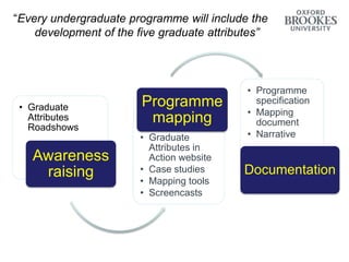 Why graduate attributes?
“Every undergraduate programme will include the
development of the five graduate attributes”
• Graduate
Attributes
Roadshows
Awareness
raising
• Graduate
Attributes in
Action website
• Case studies
• Mapping tools
• Screencasts
Programme
mapping
• Programme
specification
• Mapping
document
• Narrative
Documentation
 