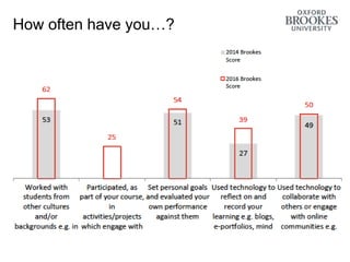 How often have you…?
 