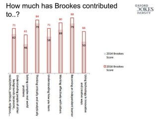 How much has Brookes contributed
to..?
 