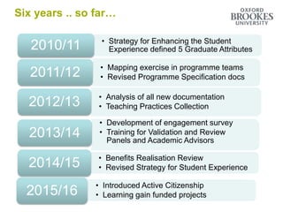 • Strategy for Enhancing the Student
Experience defined 5 Graduate Attributes2010/11
• Mapping exercise in programme teams
• Revised Programme Specification docs2011/12
• Analysis of all new documentation
• Teaching Practices Collection2012/13
• Development of engagement survey
• Training for Validation and Review
Panels and Academic Advisors
2013/14
• Benefits Realisation Review
• Revised Strategy for Student Experience2014/15
• Introduced Active Citizenship
• Learning gain funded projects2015/16
Six years .. so far…
 