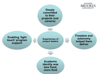 Experiences of
project leaders
Deeply
committed
to their
projects (not
careers)
Freedom and
autonomy
helped them
deliver
Academic
identity was
less fixed,
more fluid
Enabling ‘light
touch’ program
support
 