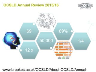 12 x
50,000
69 89%
1/4
OCSLD Annual Review 2015/16
www.brookes.ac.uk/OCSLD/About-OCSLD/Annual-
 