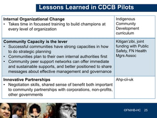 Community Development and Capacity Building | PPTX