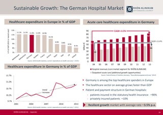 61
82
34
46
0
10
20
30
40
50
60
70
80
90
04 05 06 07 08 09 10 11 12 13
billion€
Hospital revenues (core market segment for RHÖN-KLINIKUM)
Outpatient acute care (additional growth opportunities)
24
Sustainable Growth: The German Hospital Market
Healthcare expenditure in Europe in % of GDP
Healthcare expenditure in Germany in % of GDP
Source: OECD health statistics, current expenditure on health care (July 7, 2015)
Source: Federal Bureau of Statistics Germany, “Gesundheitsausgabenrechnung” (2014)
Acute care healthcare expenditure in Germany
CAGR +3.5%
CAGR +3.4%
 Germany is among the top healthcare spenders in Europe
 The healthcare sector on average grows faster than GDP
 Patient and payment structure in German hospitals:
- patients insured in the statutory health insurance: ~90%
- privately insured patients ~10%
Resilient growth market with average rate ~3.5% p.a.
Source: OECD health statistics, current expenditure on health care (July 7, 2015)
11.1% 11.1% 11.0% 11.0% 10.9%
10.1%
8.9% 8.8%
8.5%
8.1%
7%
8%
9%
10%
11%
12%
in%ofGDP(2013ornearestyear)
9.7%
10.2%
10.7%
11.2%
11.7%
2001 2004 2007 2010 2013
trend
increase
11.7%
11.2%
10.7%
10.2%
9.7%
RHÖN-KLINIKUM AG - Appendix
 