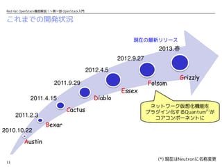 11
Red Hat OpenStack徹底解説！〜第一部 OpenStack入門
これまでの開発状況
ネットワーク仮想化機能を
プラグイン化するQuantum(*)
が
コアコンポーネントに
現在の最新リリース
(*) 現在はNeutronに名称変更
 