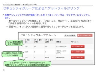 21
Red Hat OpenStack徹底解説！〜第一部 OpenStack入門
セキュリティグループによるパケットフィルタリング
 仮想マシンインスタンスの受信パケットを「セキュリティグループ」でフィルタリングし
ます。
– セキュリティグループを作成して、「プロトコル、宛先ポート、送信元IP」などの条件
で受信を許可するパケットを指定します。
– 仮想マシンインスタンス起動時に適用するセキュリティグループを指定します。
TCP22番は任意の
IPから受信許可
Pingは192.168.0.0/16
からのみ許可
セキュリティグループ「Development」の
仮想マシンインスタンスからは任意のTCP接続を許可
 