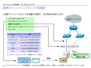 23
Red Hat OpenStack徹底解説！〜第一部 OpenStack入門
外部ネットワーク
仮想マシンインスタンスの起動
 仮想マシンインスタンスを起動する際は、次の項目を指定します。
– インスタンスタイプ
– テンプレートイメージ (*)
– 接続する仮想ネットワーク
– セキュリティグループ
– キーペア
OS領域
テンプレート
イメージ
複製
複数ネットワーク
接続も可能
セキュリティグループ
形式 説明
raw フラットなイメージファイル
AMI/AKI/ARI Amazon EC2が利用する形式
qcow2 Linux KVMが利用する形式
VDI VirtualBoxが利用する形式
VMDK VMwareが利用する形式
VHD Hyper-Vが利用する形式
(*) テンプレートイメージ作成機能は、OpenStackは提供しません。外部ツールで作成したものをインポートします。
テンプレートとしてインポート可能なイメージ形式
 