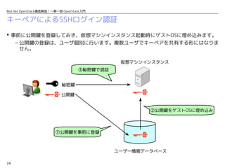 24
Red Hat OpenStack徹底解説！〜第一部 OpenStack入門
キーペアによるSSHログイン認証
 事前に公開鍵を登録しておき、仮想マシンインスタンス起動時にゲストOSに埋め込みます。
– 公開鍵の登録は、ユーザ個別に行います。複数ユーザでキーペアを共有する形にはなりま
せん。
ユーザー情報データベース
仮想マシンインスタンス
②公開鍵をゲストOSに埋め込み
秘密鍵
公開鍵
①公開鍵を事前に登録
③秘密鍵で認証
 