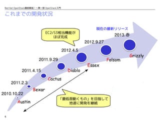 6
Red Hat OpenStack徹底解説！〜第一部 OpenStack入門
これまでの開発状況
EC2/S3相当機能が
ほぼ完成
現在の最新リリース
「最低限動くもの」を目指して
地道に開発を継続
 