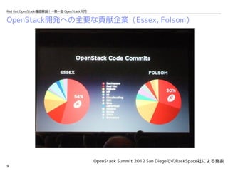 9
Red Hat OpenStack徹底解説！〜第一部 OpenStack入門
OpenStack開発への主要な貢献企業（Essex, Folsom）
OpenStack Summit 2012 San DiegoでのRackSpace社による発表
 