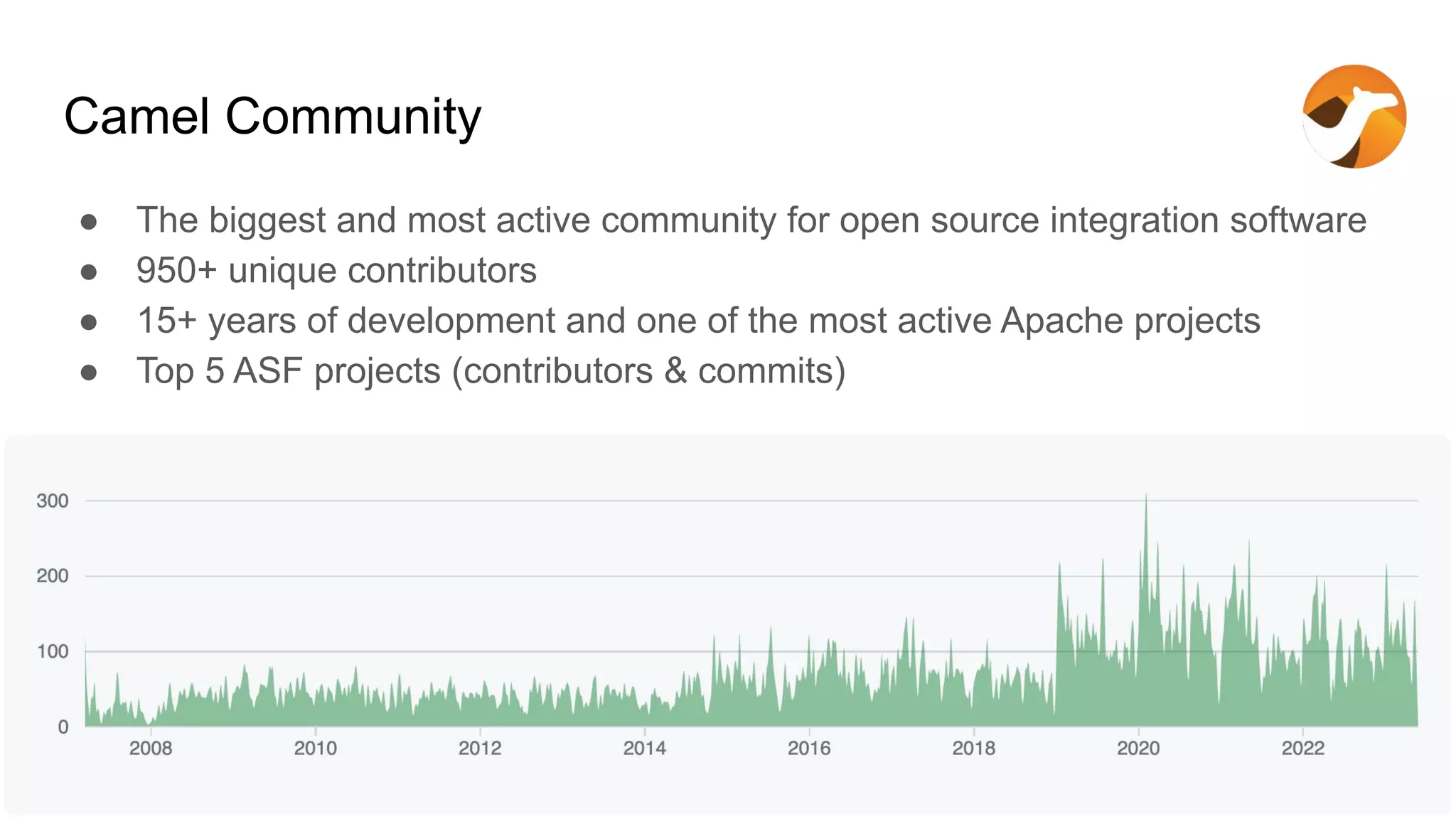 Camel Community
● The biggest and most active community for open source integration software
● 950+ unique contributors
● 15+ years of development and one of the most active Apache projects
● Top 5 ASF projects (contributors & commits)
 