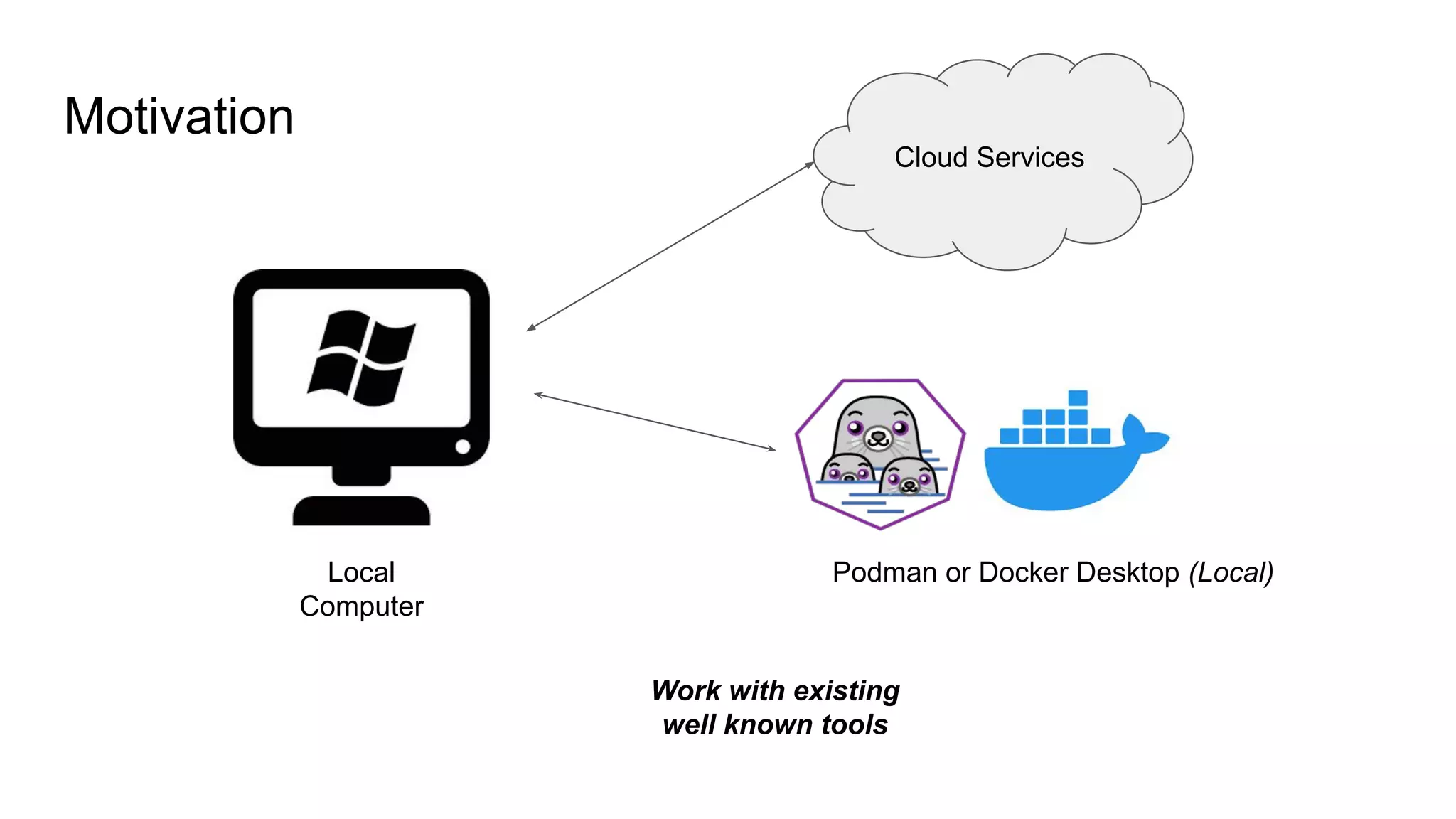 Motivation
Work with existing
well known tools
Local
Computer
Podman or Docker Desktop (Local)
Cloud Services
 