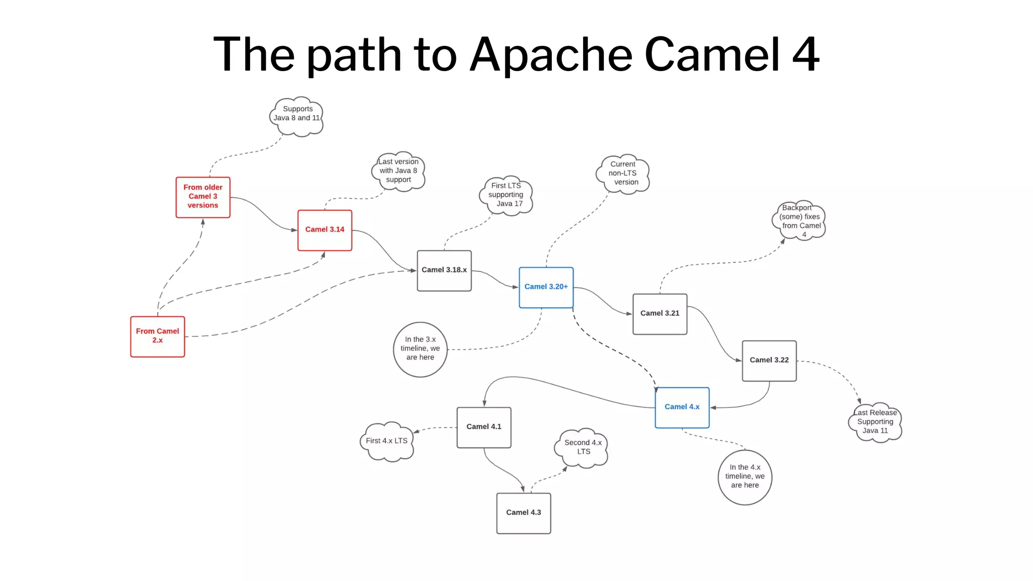 The path to Apache Camel 4
Otavio R. Piske
 