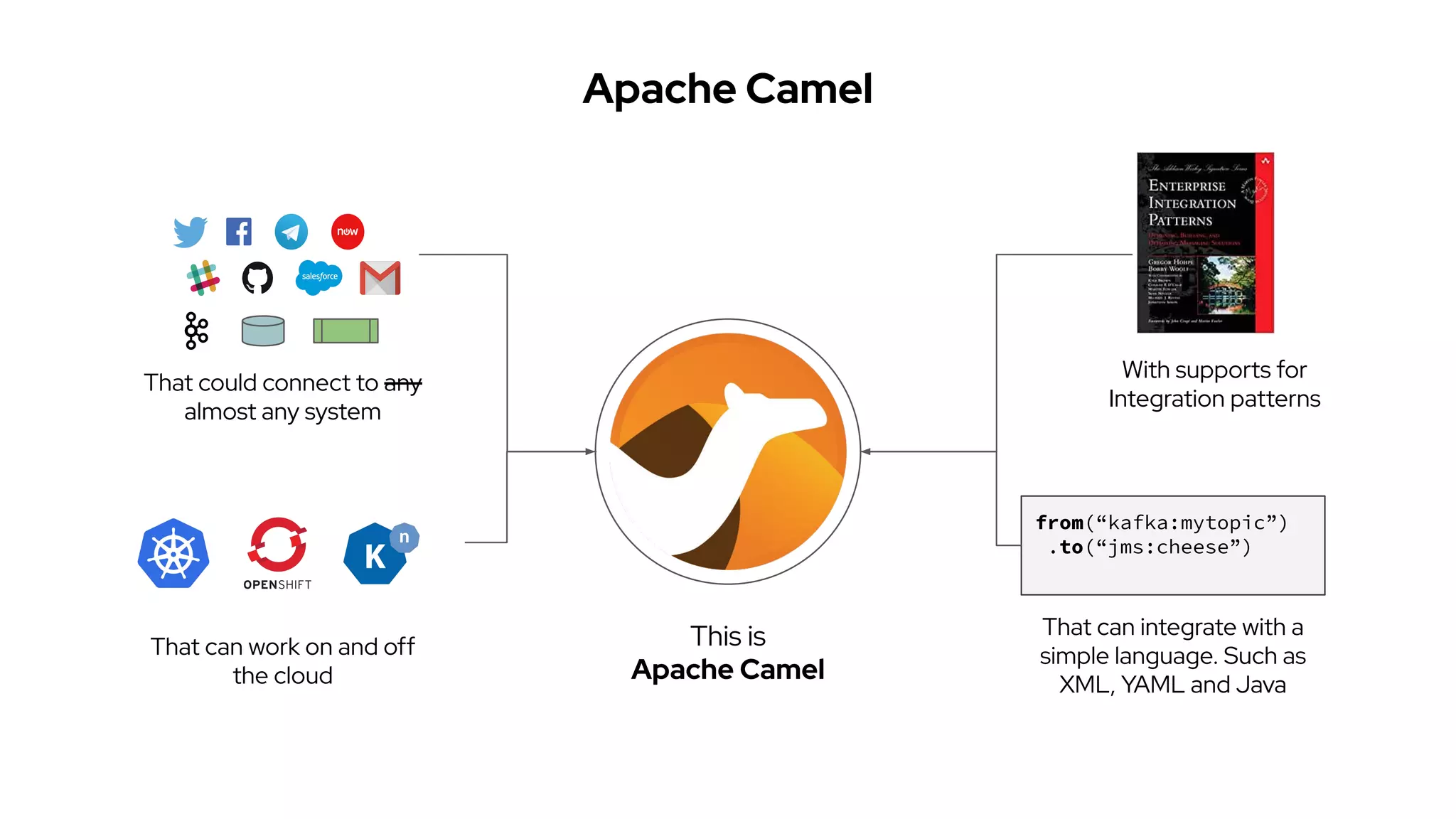 Apache Camel
?
That could connect to any
almost any system
With supports for
Integration patterns
That can work on and off
the cloud
That can integrate with a
simple language. Such as
XML, YAML and Java
from(“kafka:mytopic”)
.to(“jms:cheese”)
This is
Apache Camel
 