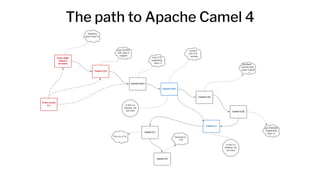 The path to Apache Camel 4
Otavio R. Piske
 