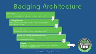 Badging Architecture
S t o p M e a s u r i n g S e a t T i m e
Competency
What do we need people to be able to do to do the job?
Learning Outcomes
What specific knowledge or skills will someone gain from
this learning/training?
Learning Activities
How will they obtain the new knowledge or skills?
Evidence of Learning and Implementation
How will we know they have learned and implemented
the knowledge and skills?
Quality
How well do we expect them to implement, what is the
minimum acceptable level?
 