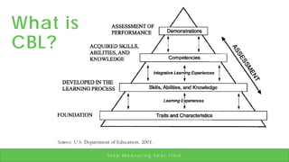 What is
CBL?
S t o p M e a s u r i n g S e a t T i m e
 