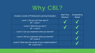 Why CBL?
S t o p M e a s u r i n g S e a t T i m e
Guskey’s Levels of Professional Learning Evaluation
Seat Time
Measure
Compentency
Based
Level 1: Did you go? How was it?
KP – Level 1
Level 2: What did you learn?
KP – Level 2
Level 3: Can you implement what you learned?
Level 4: Did you implement what you learned?
KP –Level 3
Level 5: What were the results of your implementation?
KP –Level 4 & 5
 