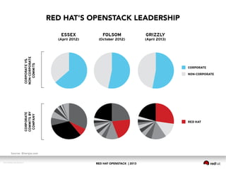 RED HAT OPENSTACK | 2013DOC144908-20130524r3
RED HAT'S OPENSTACK LEADERSHIP
 
